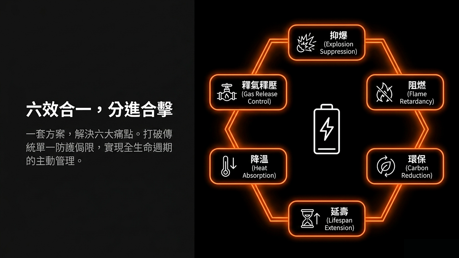 六效合一，分進合擊 — 抑爆、阻燃、釋氣釋壓、降溫、延壽、環保