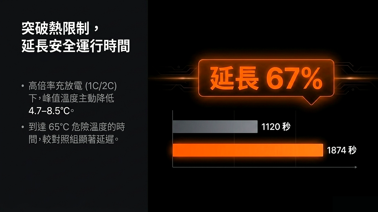 突破熱限制，延長安全運行時間 — 延長 67%