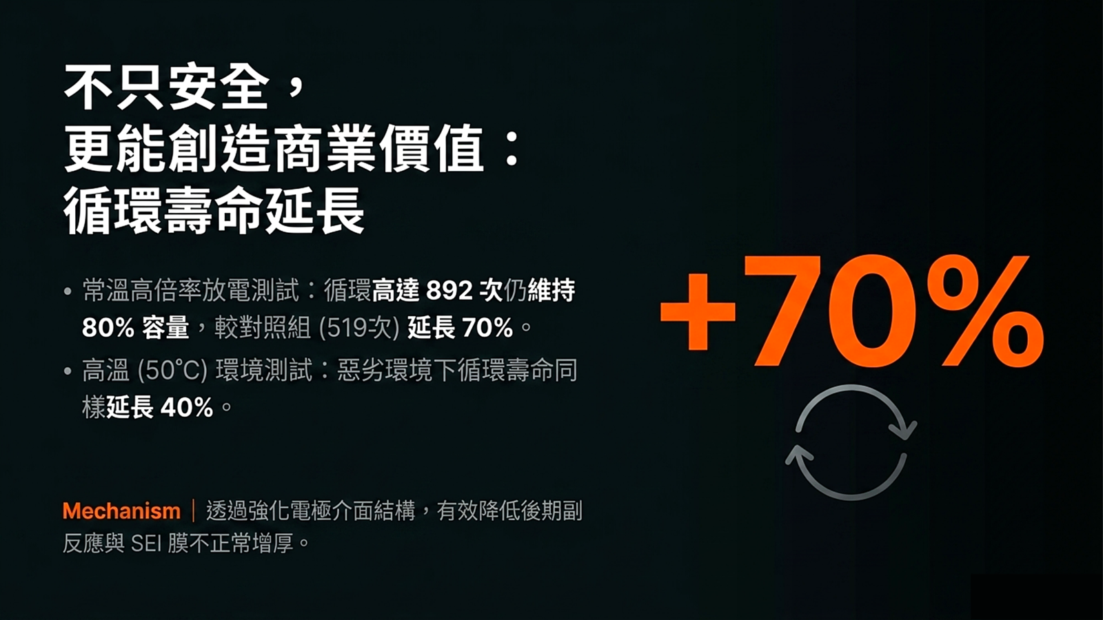 不只安全，更能創造商業價值：循環壽命延長 +70%