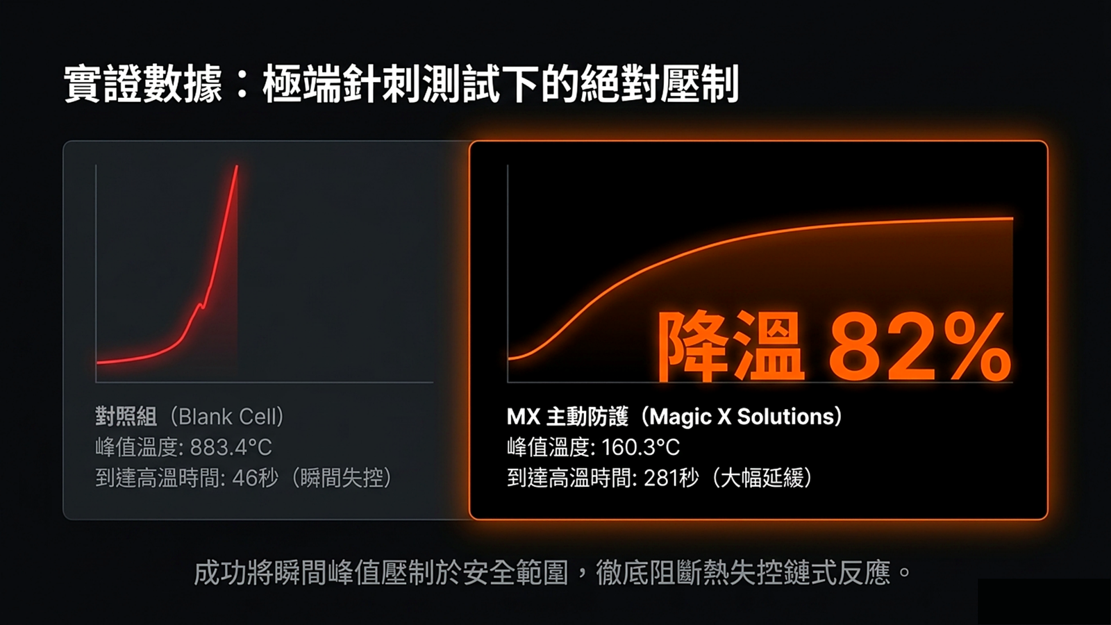 實證數據：極端針刺測試下的絕對壓制 — 對照組 vs MX 主動防護 降溫 82%